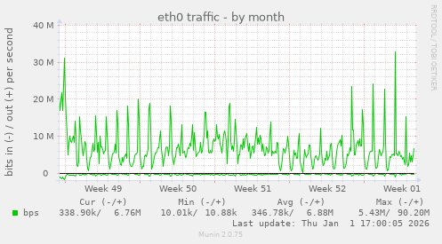 eth0 traffic