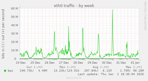 eth0 traffic