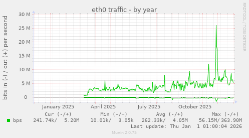 eth0 traffic