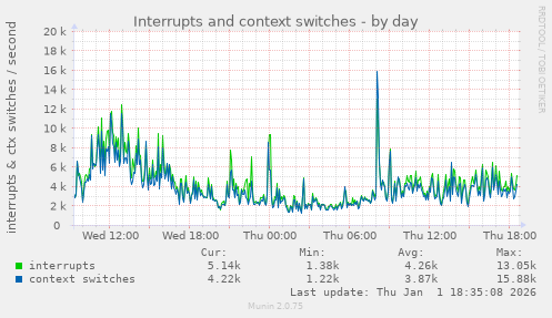 Interrupts and context switches