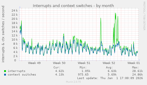 Interrupts and context switches