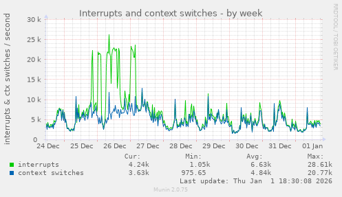 Interrupts and context switches