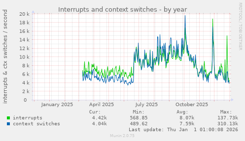 Interrupts and context switches
