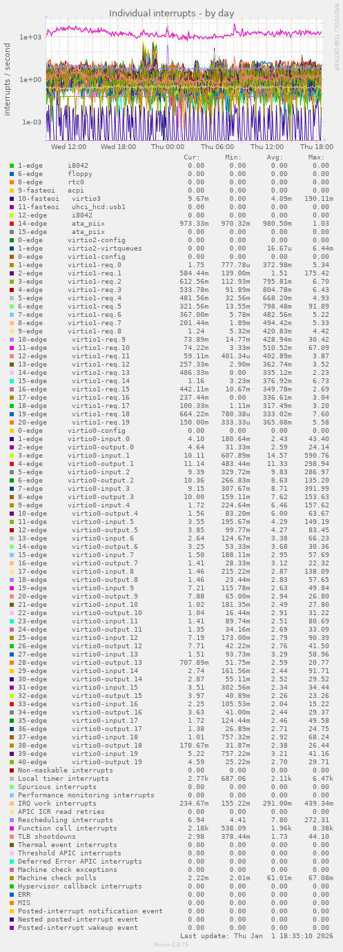 Individual interrupts