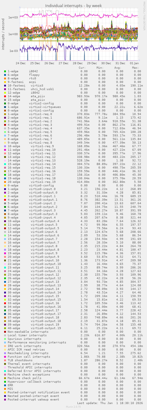 Individual interrupts