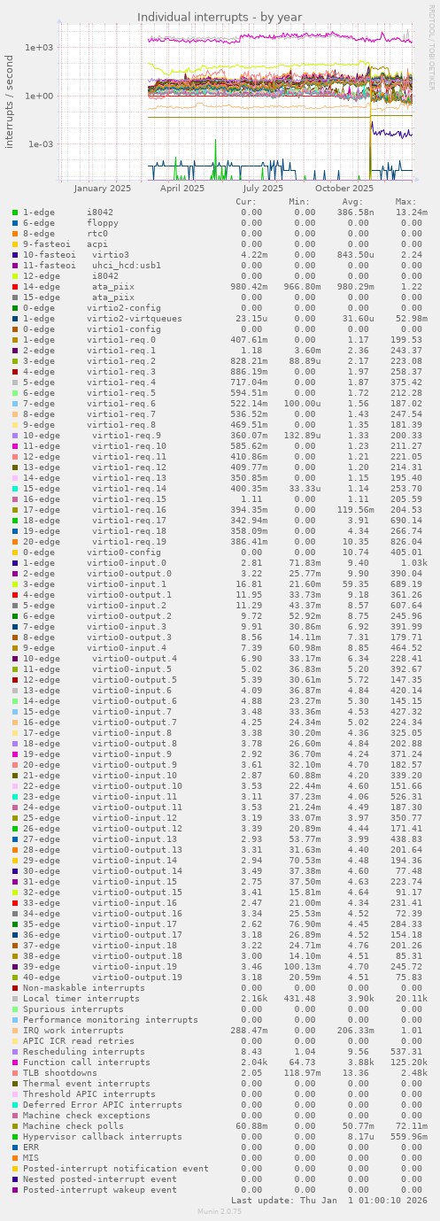Individual interrupts