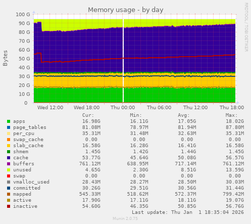 Memory usage