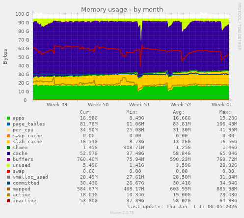 Memory usage