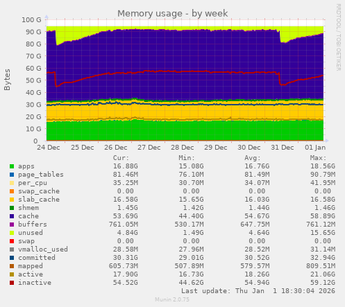 Memory usage