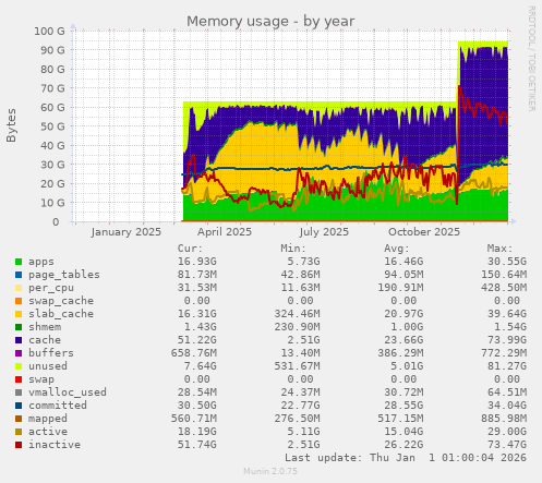 Memory usage