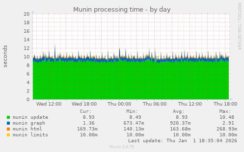 Munin processing time