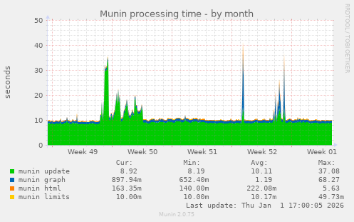 Munin processing time