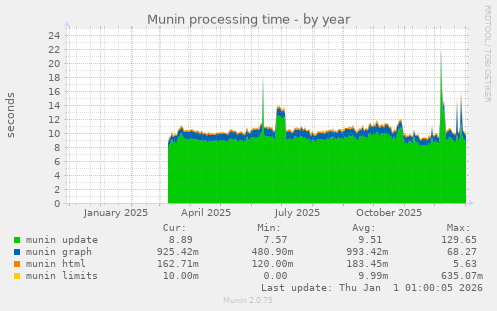 Munin processing time