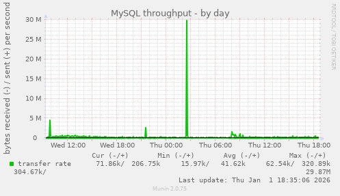 MySQL throughput