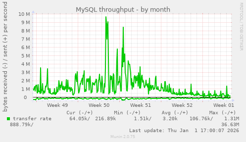 MySQL throughput