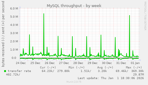 MySQL throughput