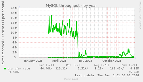 MySQL throughput