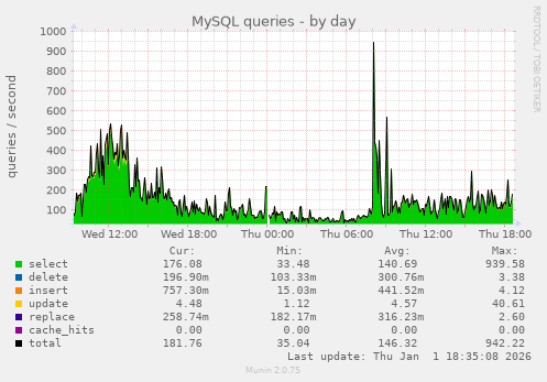 MySQL queries