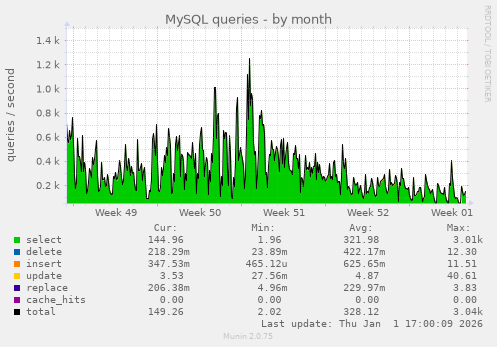 MySQL queries