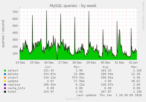 MySQL queries