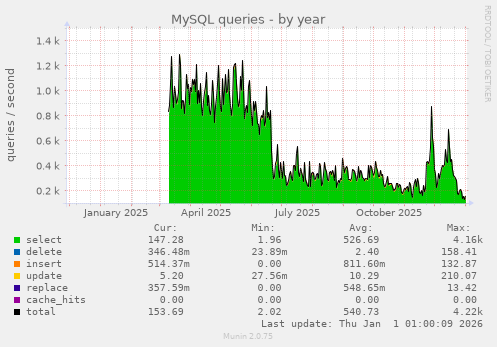 MySQL queries