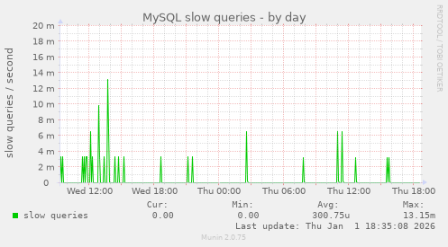 MySQL slow queries