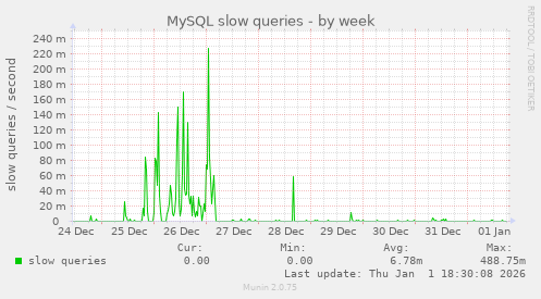 MySQL slow queries