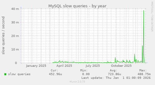 MySQL slow queries
