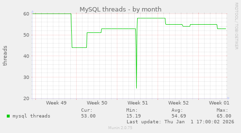 MySQL threads
