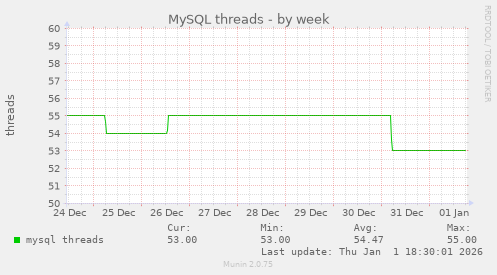 MySQL threads
