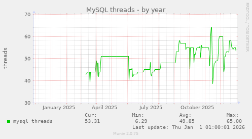 MySQL threads