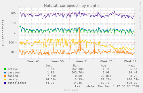 Netstat, combined