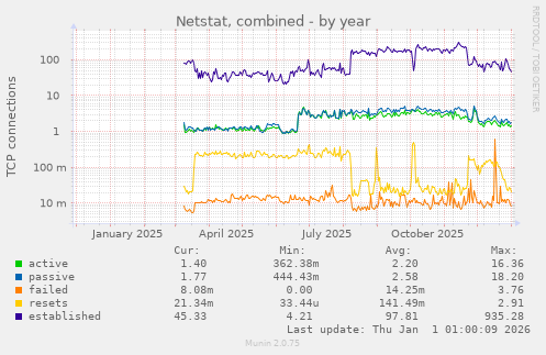 Netstat, combined