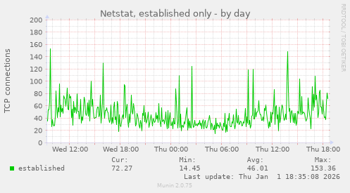Netstat, established only