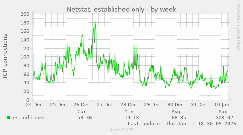 Netstat, established only