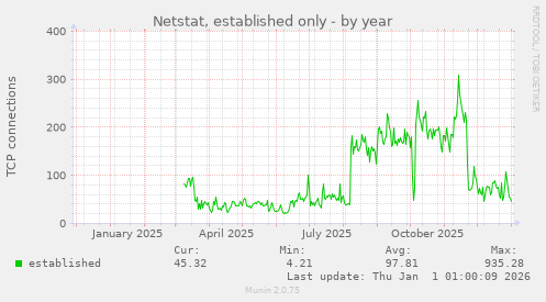 Netstat, established only