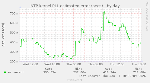 NTP kernel PLL estimated error (secs)