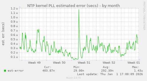 NTP kernel PLL estimated error (secs)