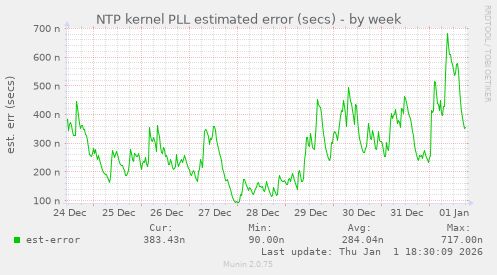 NTP kernel PLL estimated error (secs)