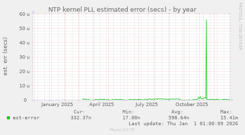 NTP kernel PLL estimated error (secs)