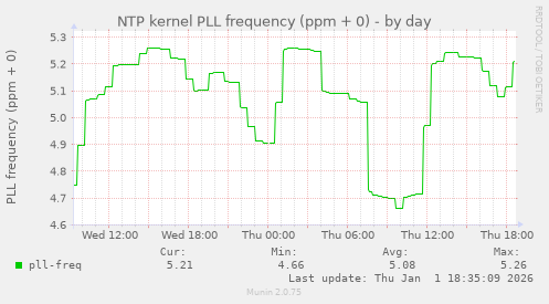 NTP kernel PLL frequency (ppm + 0)