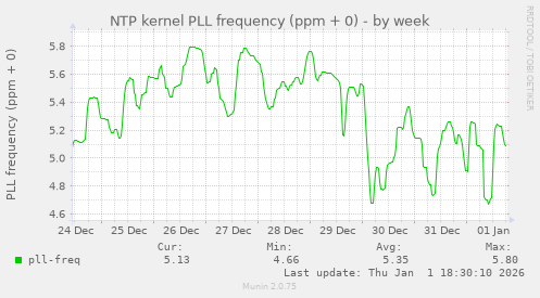 NTP kernel PLL frequency (ppm + 0)
