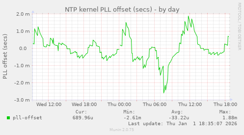 NTP kernel PLL offset (secs)