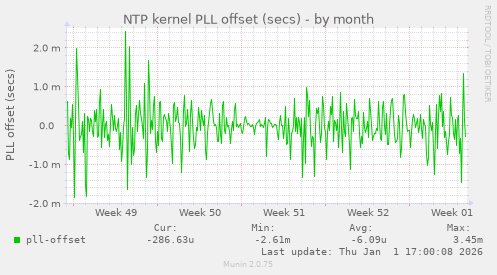 NTP kernel PLL offset (secs)