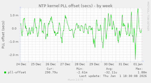 NTP kernel PLL offset (secs)