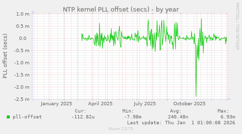 NTP kernel PLL offset (secs)