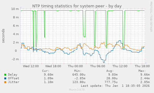 NTP timing statistics for system peer