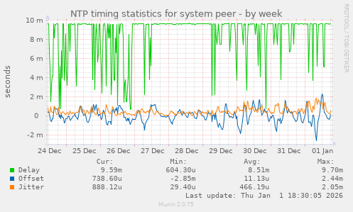 NTP timing statistics for system peer