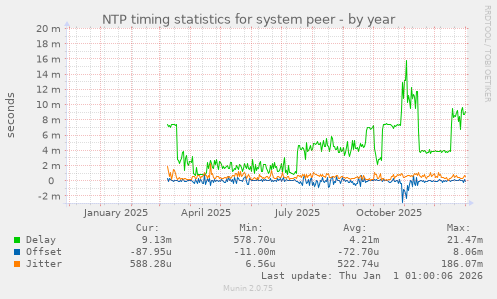 NTP timing statistics for system peer