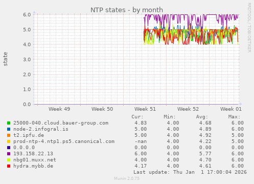 NTP states